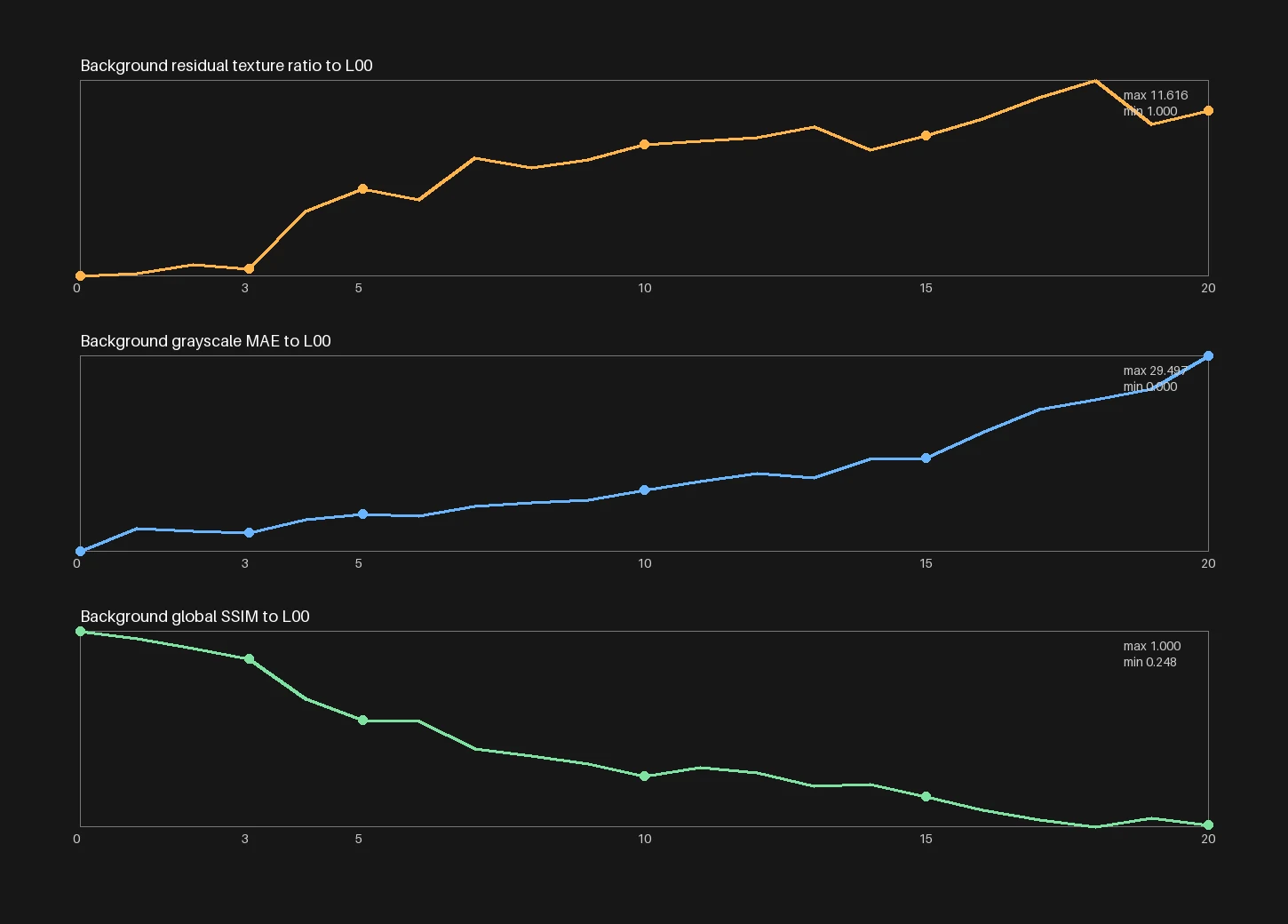 Three line charts showing background residual texture and grayscale difference rising with edit depth while similarity to the fresh baseline falls.