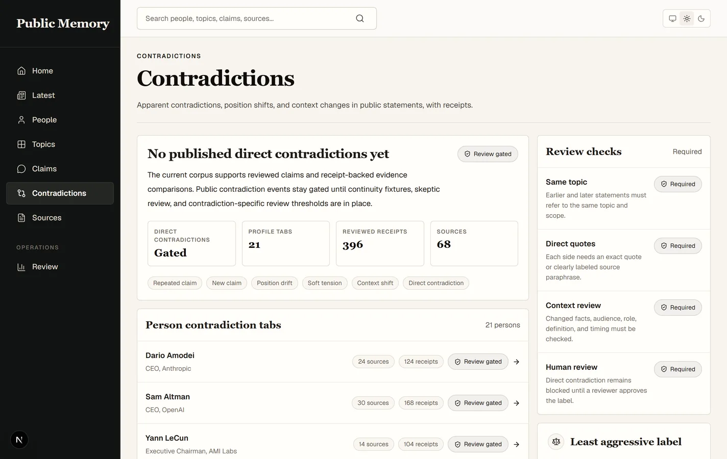 Contradictions page showing the review gate: no published direct contradictions yet, with required checks listed beside person tabs.